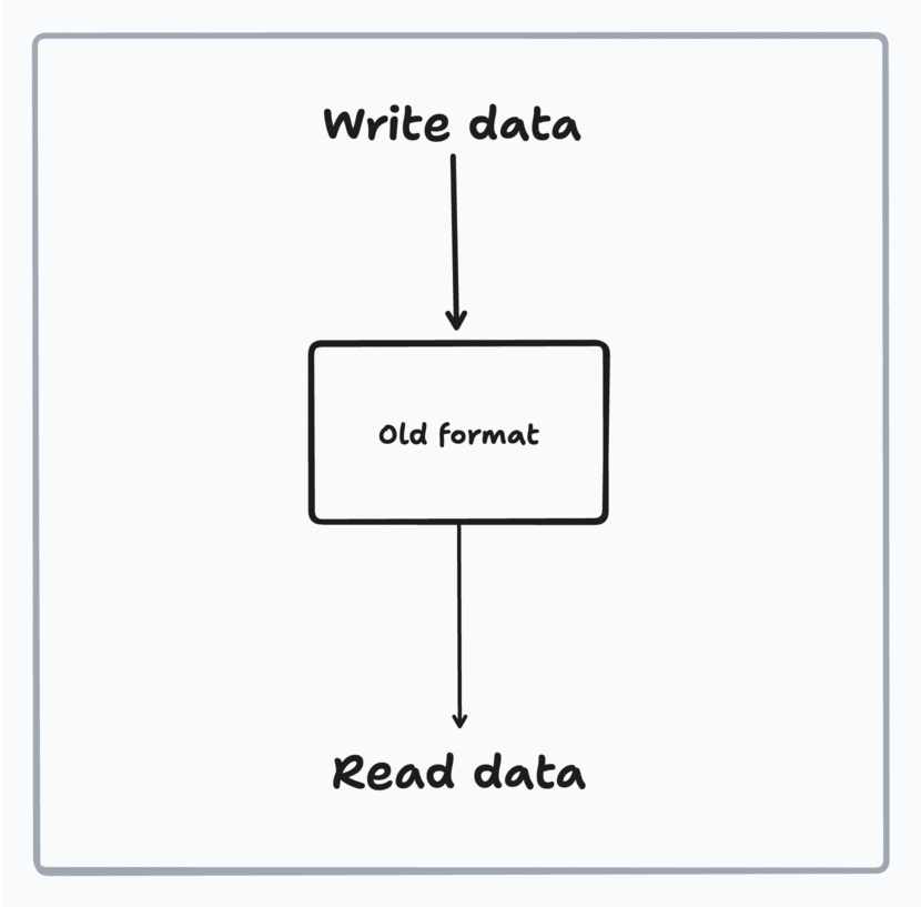 Expand and contract step 1