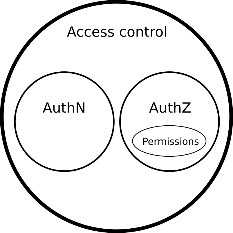 Diagram of authN, authZ, AC and permissions relationship